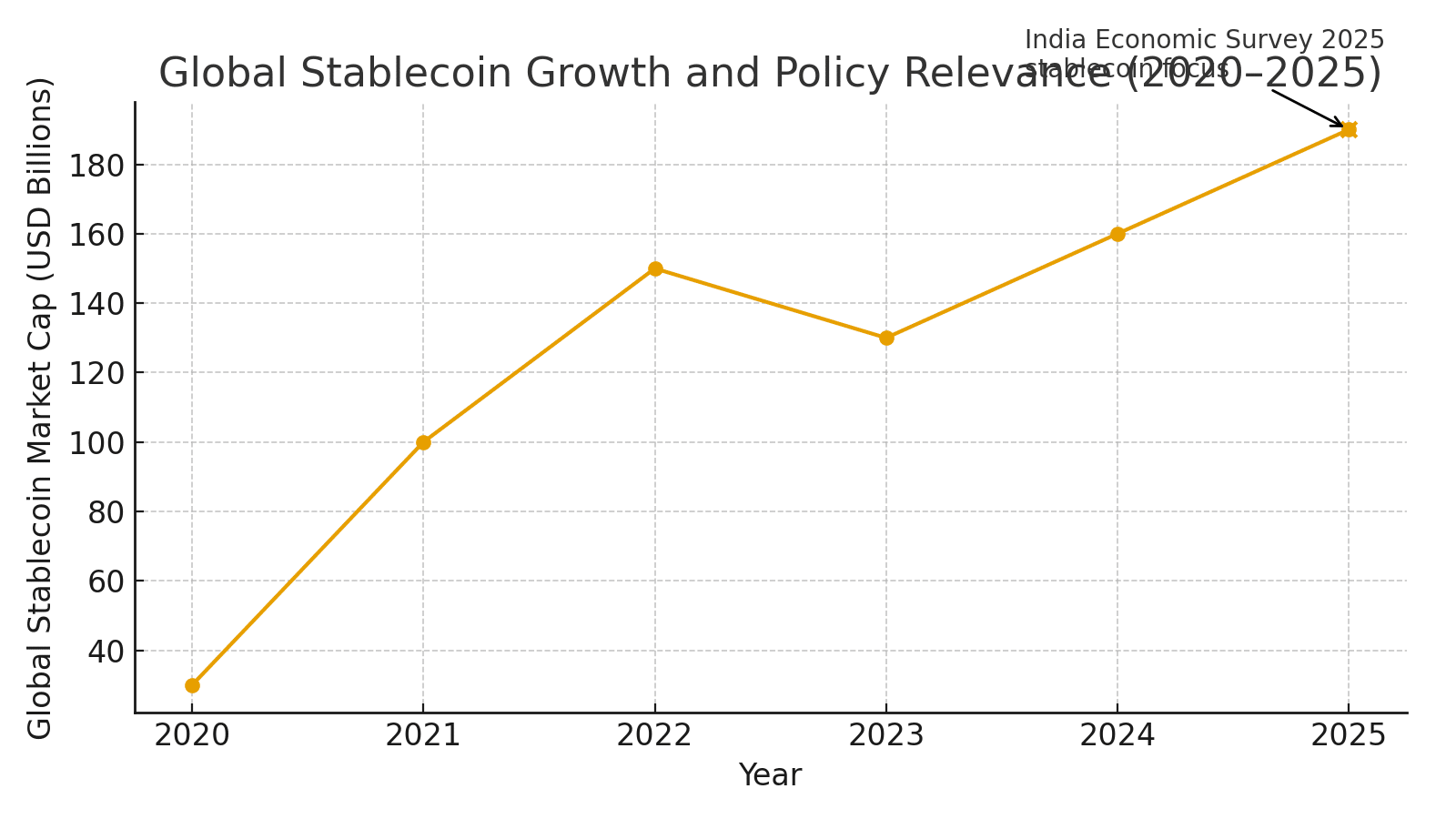 India Weighs 2025 Stablecoin Rules As Digital Rupee Push Accelerates