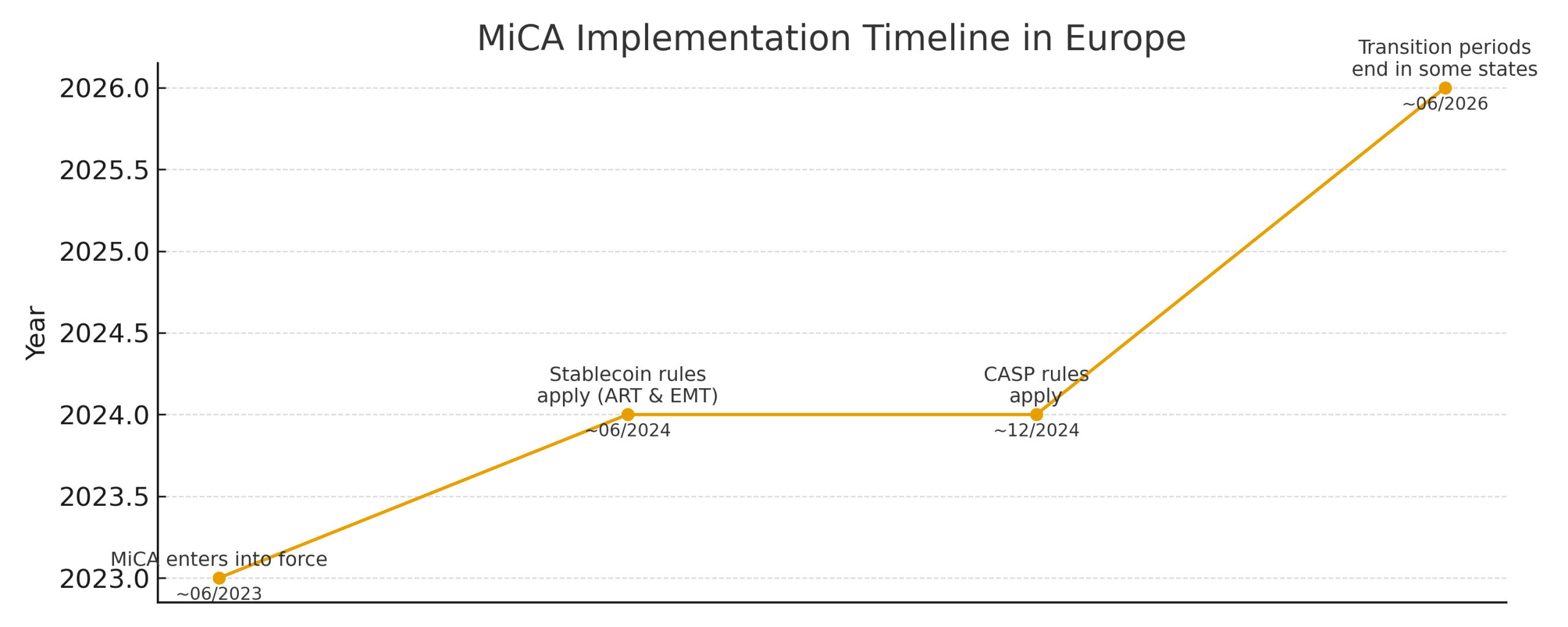 European MiCA Regulation: How New EU Crypto Rules Reshape Global Markets