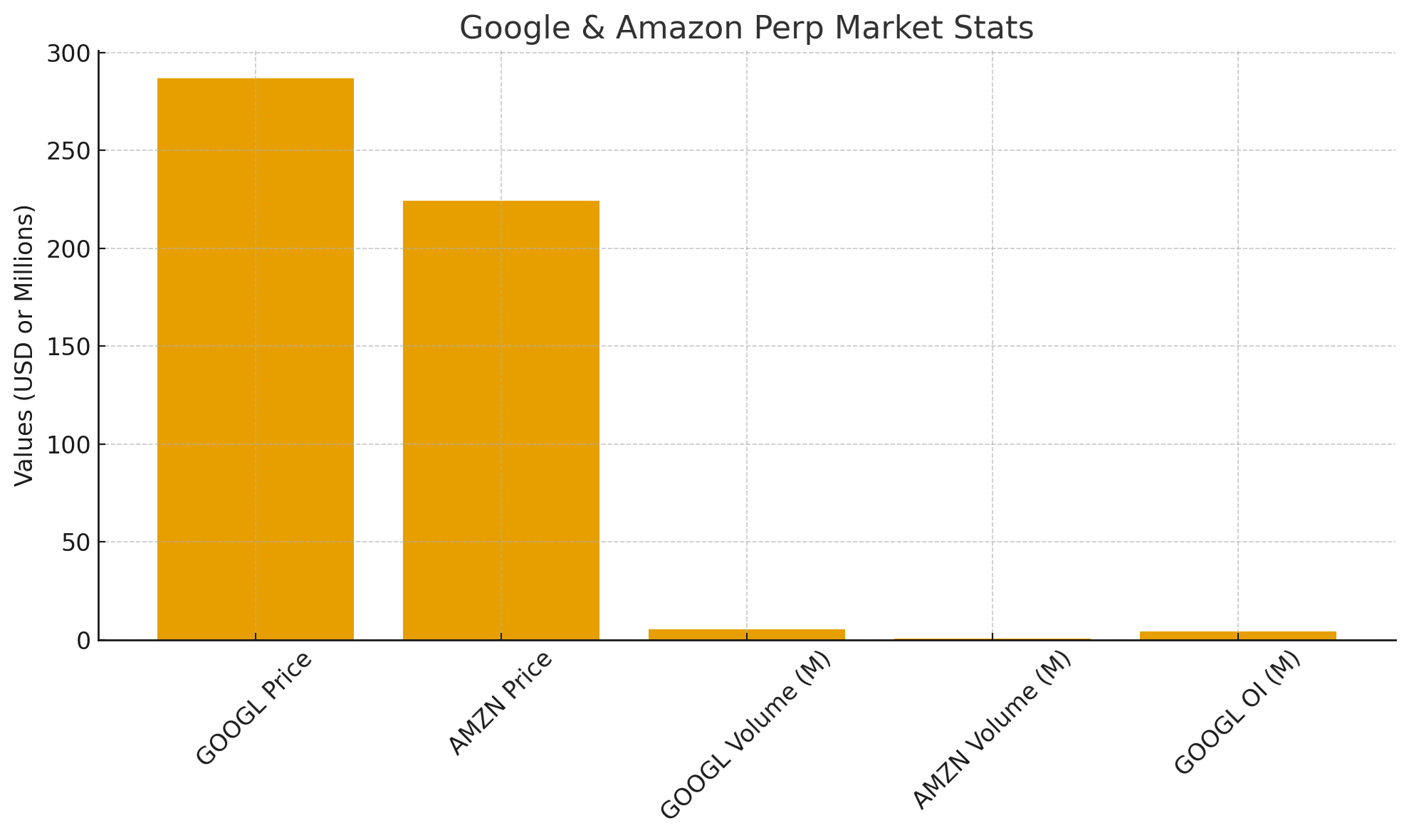 Google And Amazon Perps Hit DeFi As Scam Fears Rise