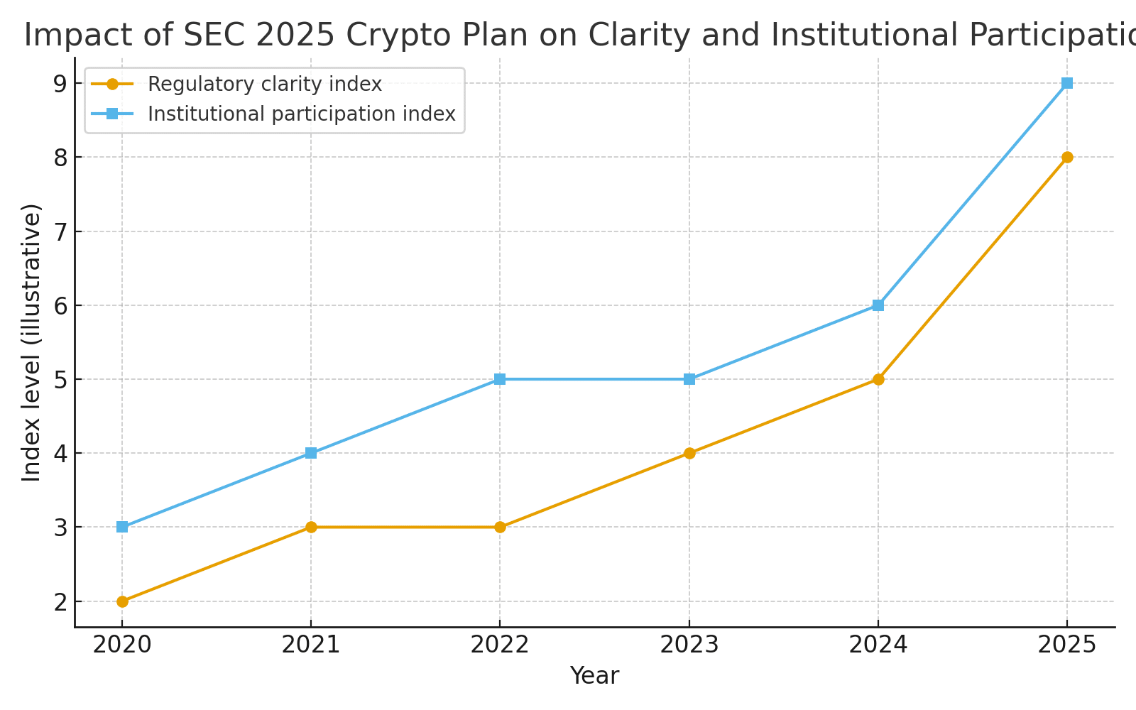 Will the SEC 2025 Crypto Plan Finally Give Investors Real Market Clarity