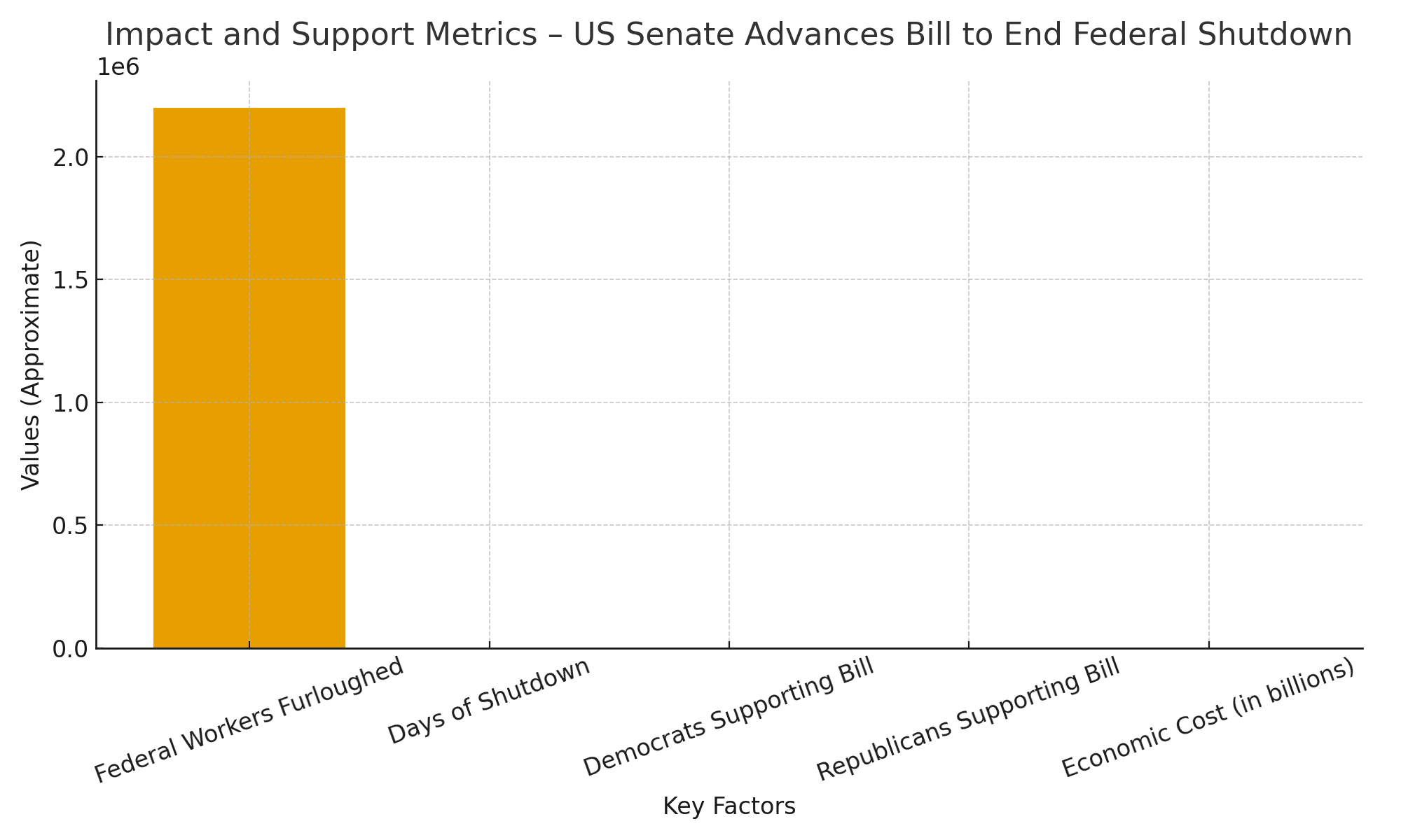 US Senate advances bill to end federal shutdown