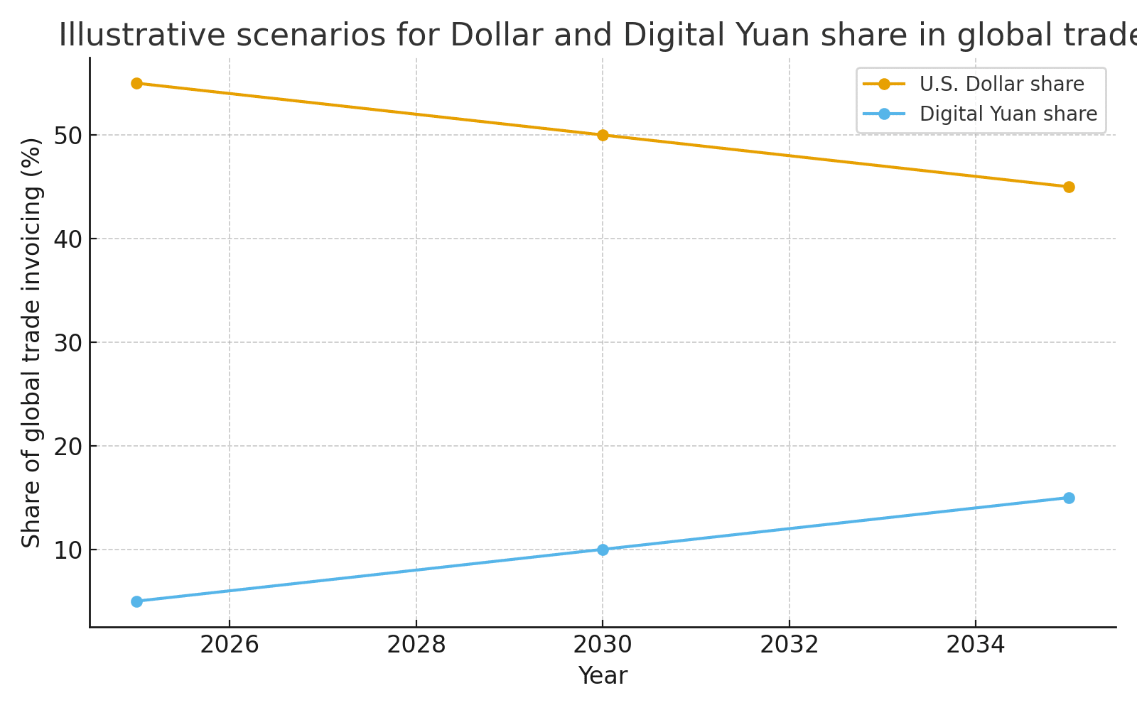 Digital Yuan vs. U.S. Dollar in Global Trade: What Really Matters