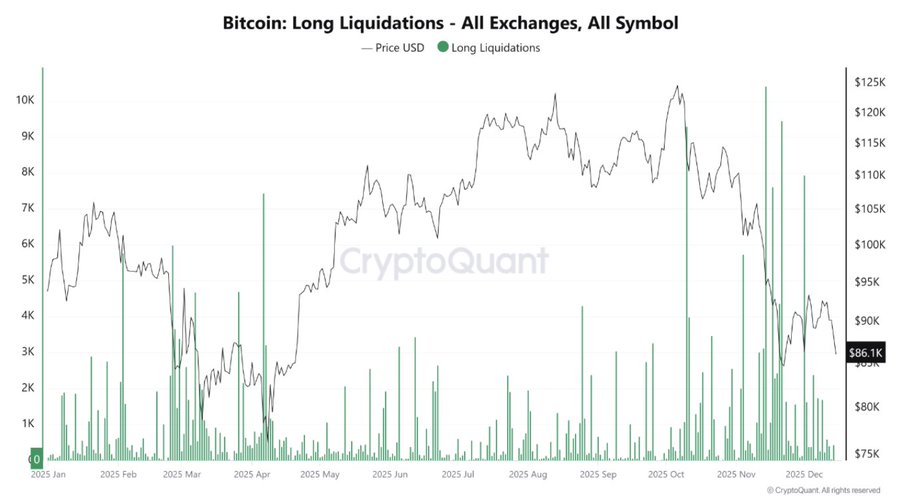 Bitcoin Price Dip Driven by Leverage Reset, Not Panic Selling, Analysts Say 5 Bitcoin price