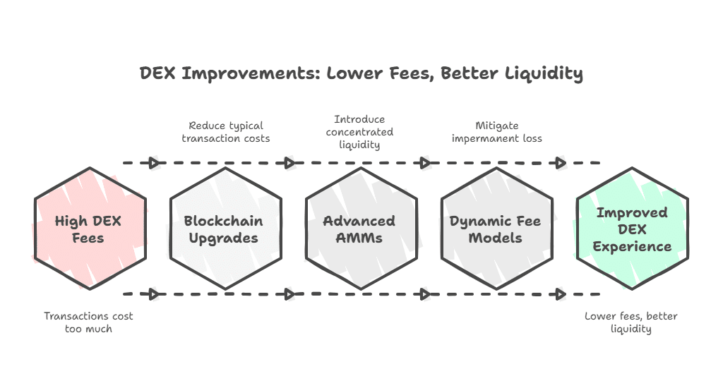 What Is a Decentralized Exchange (DEX)? The Backbone of Modern DeFi 7 on-chain trading