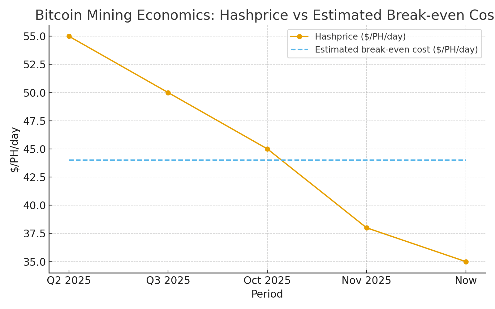 Bitcoin Miners Shut Down Rigs As Hashprice Crashes To Record Lows 6 Bitcoin Miners Shut Down Rigs As Hashprice Crashes To Record Lows