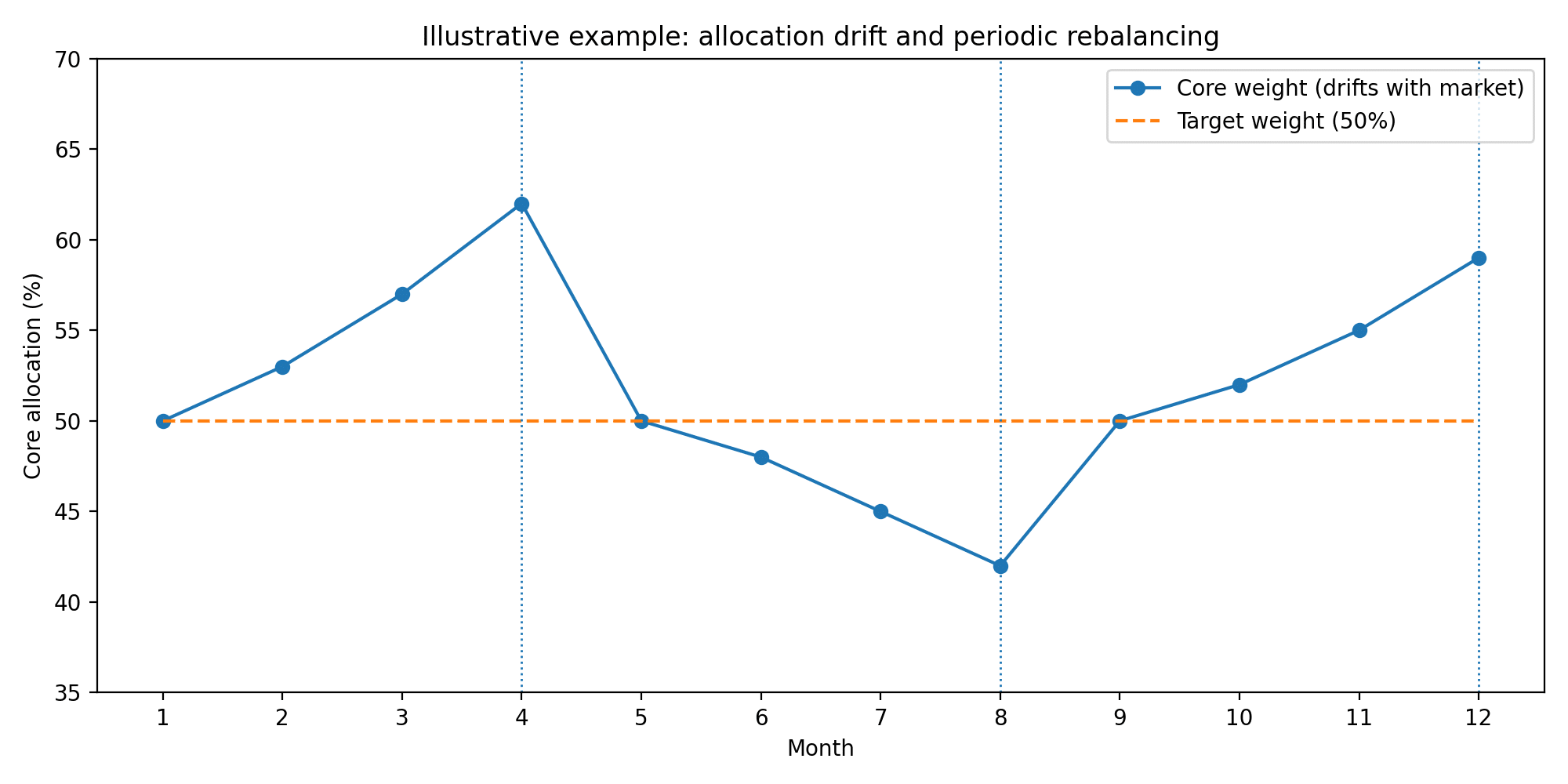 How to Build a Balanced Crypto Portfolio Using a Core and Satellite Strategy