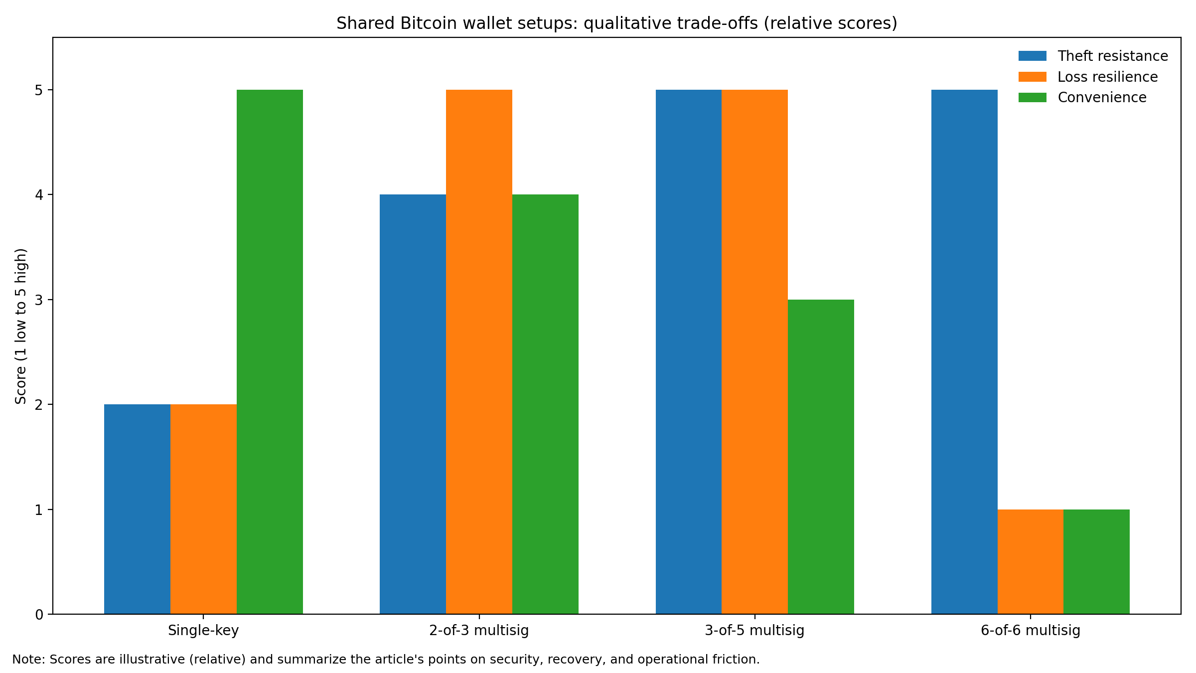 Shared Multisig Is Becoming the Smarter Way to Protect Bitcoin in 2025