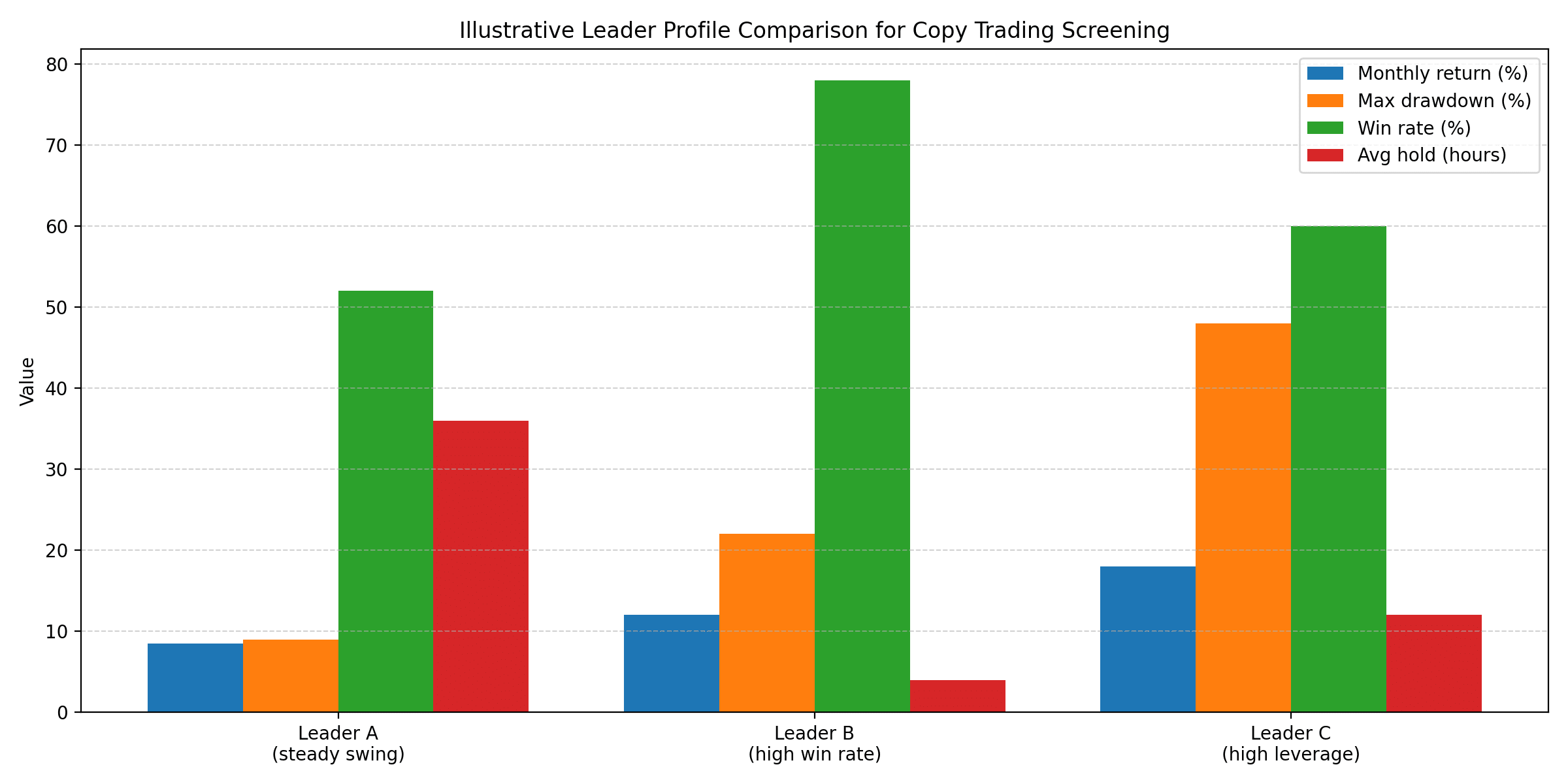 Copy Trading in Crypto A Realistic Look at Fees, Slippage, Leverage, and Risk