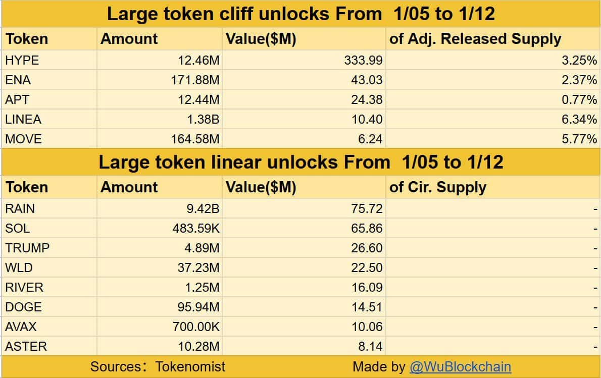 $657M Token Unlocks This Week: What Investors Should Expect in 2026’s Risk-On Market 5 Tokej unlock