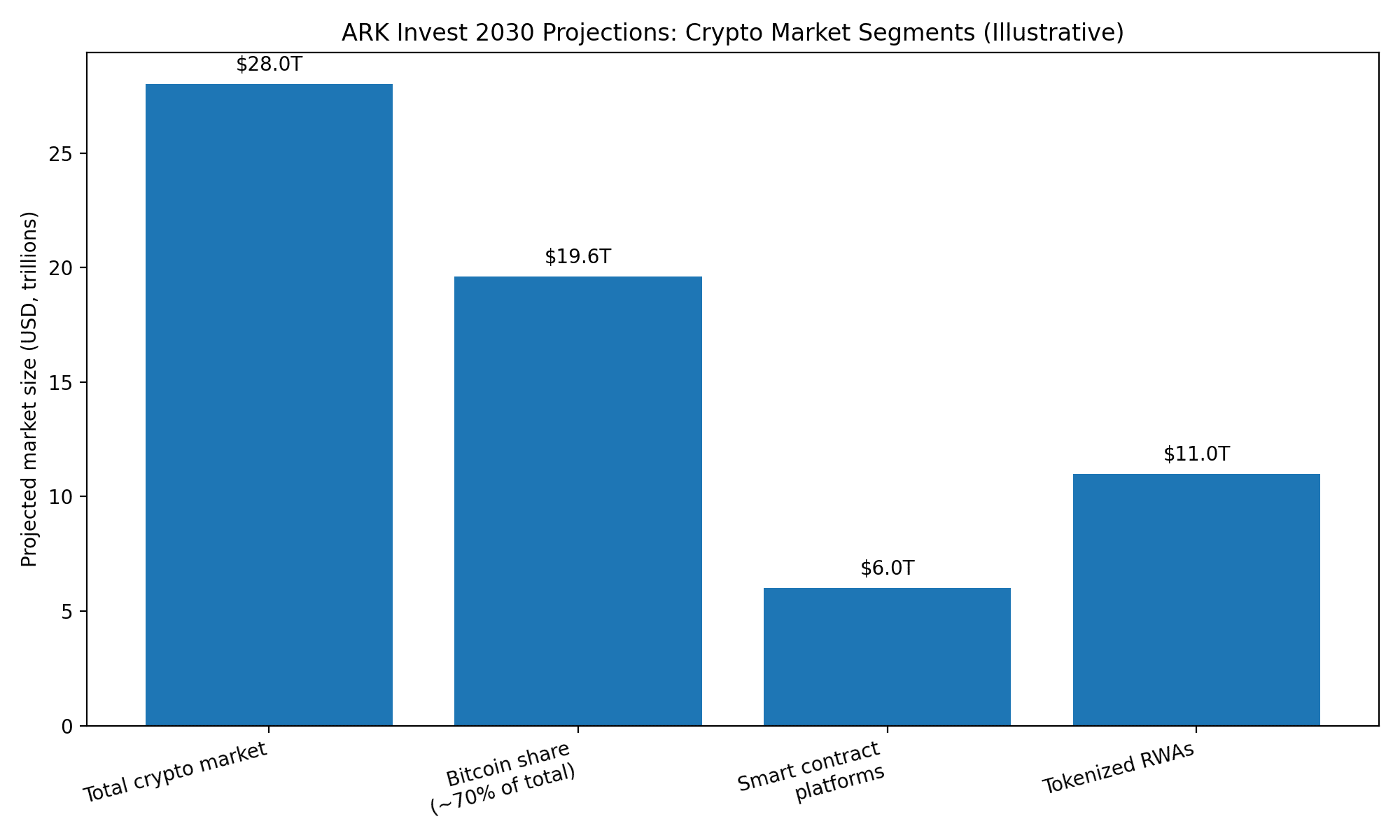 ARK Invest Maps a Path to a $28 Trillion Crypto Market by 2030