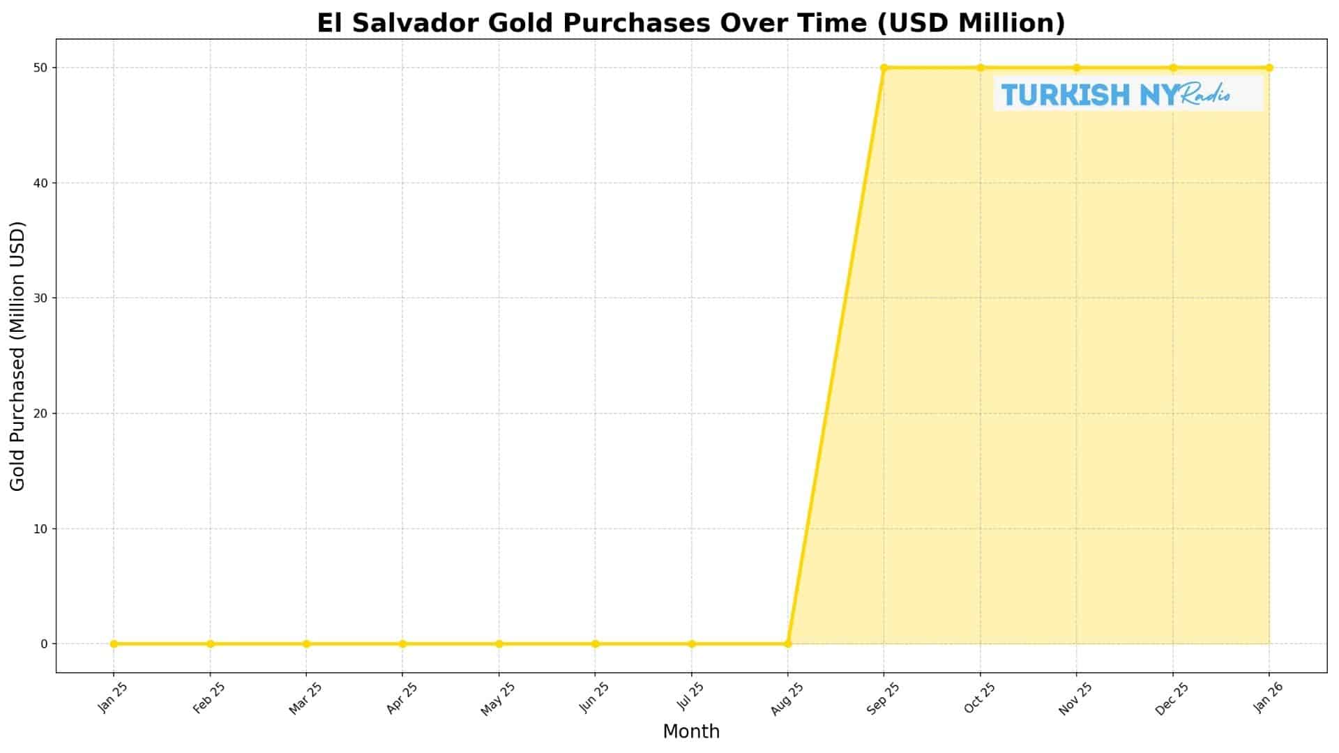 El Salvador Reserves Grow After $50M Gold Purchase and BTC Accretion 7 El Salvador Gold