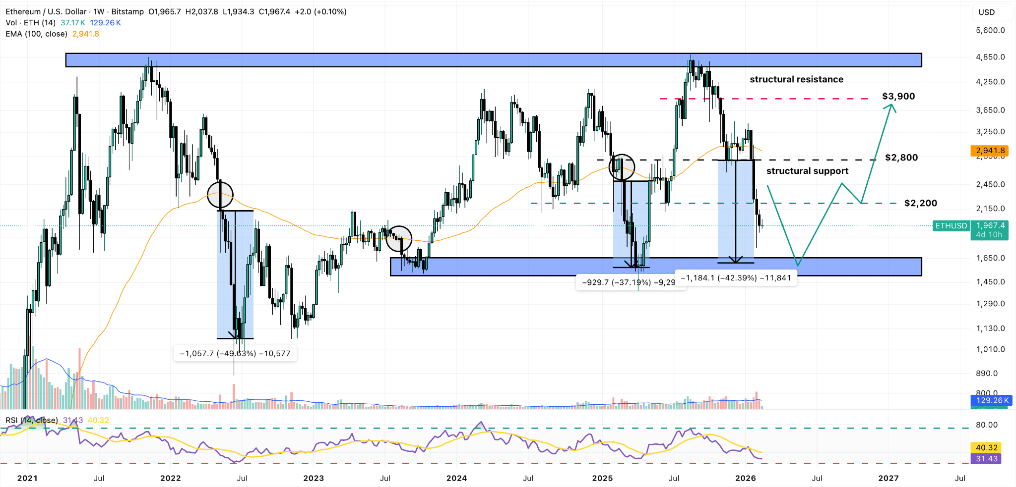 Ethereum Price Falls Even as RWA Market Tops $17B 9 Ethereum news today