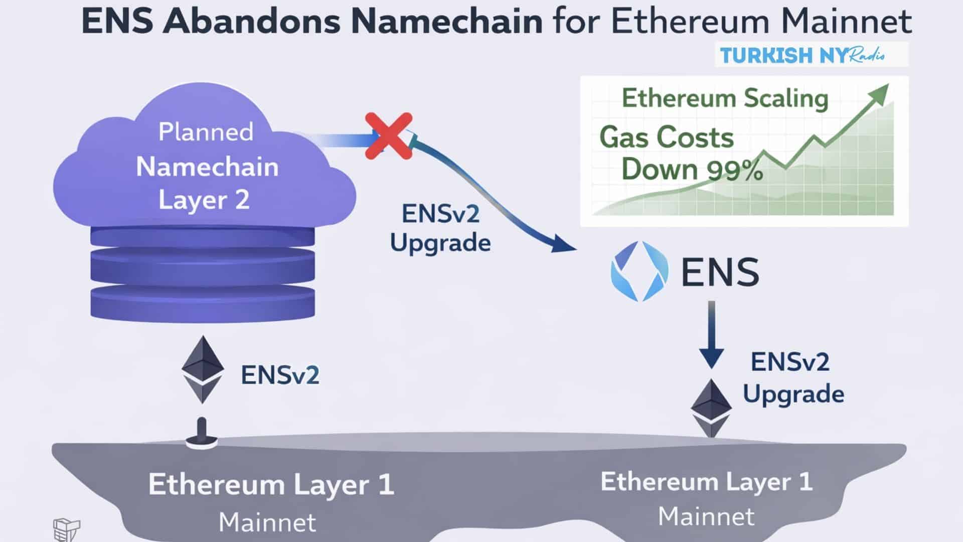 ENS stays on Ethereum