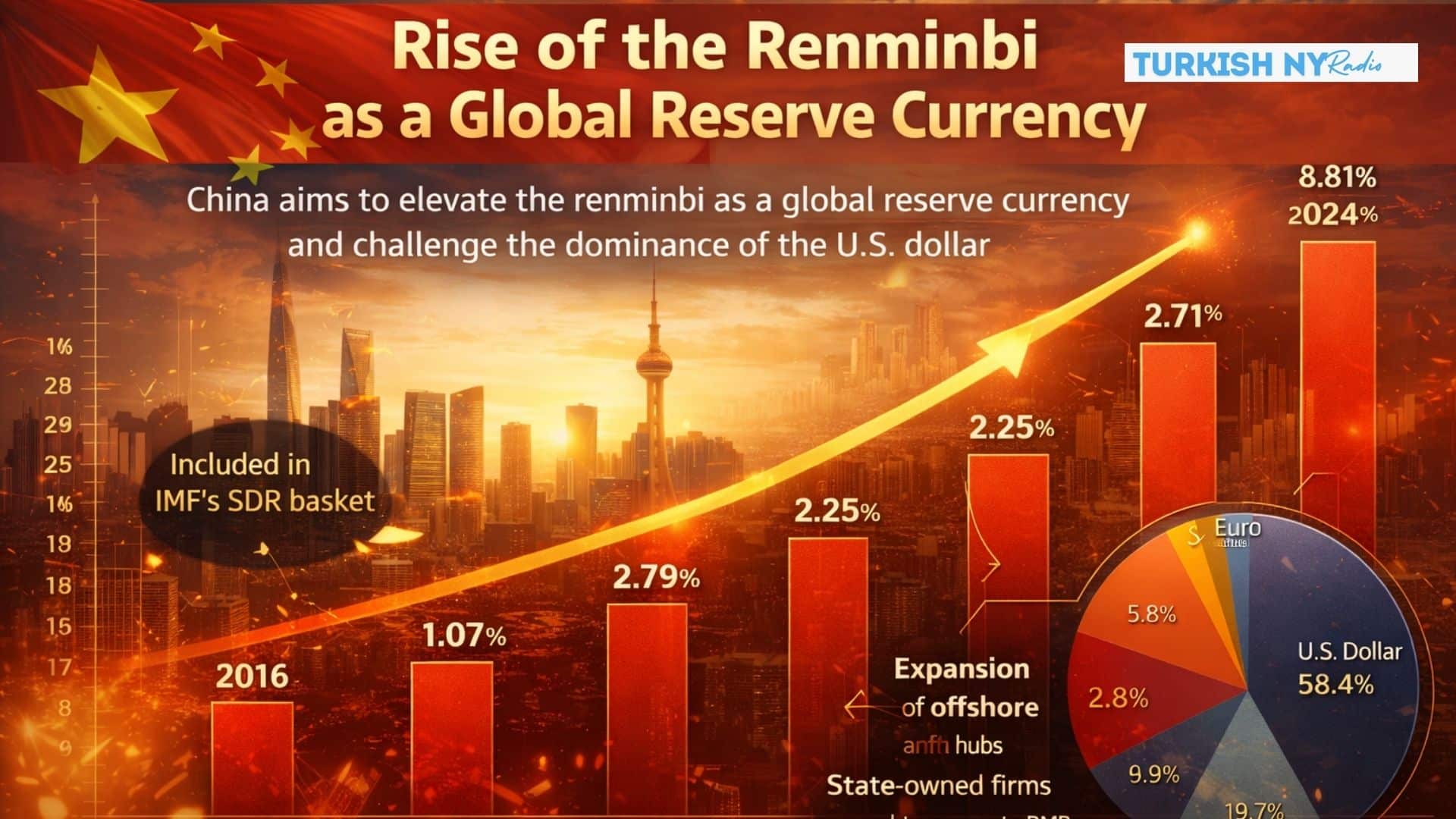 China reserve currency
