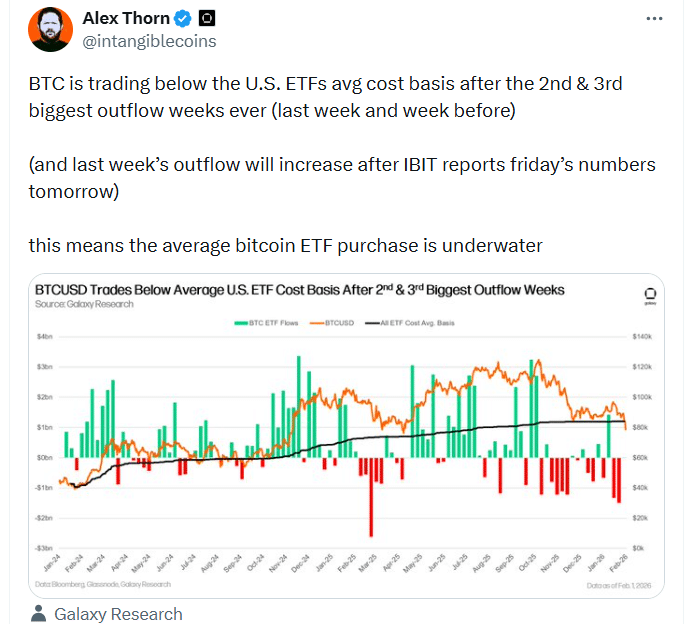 Bitcoin Slide Puts Spot ETF Buyers in a $7B Hole as $65,000 Support Enters Focus