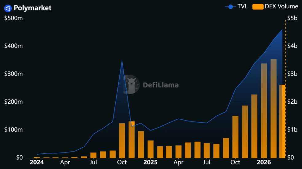Polymarket Acquisition