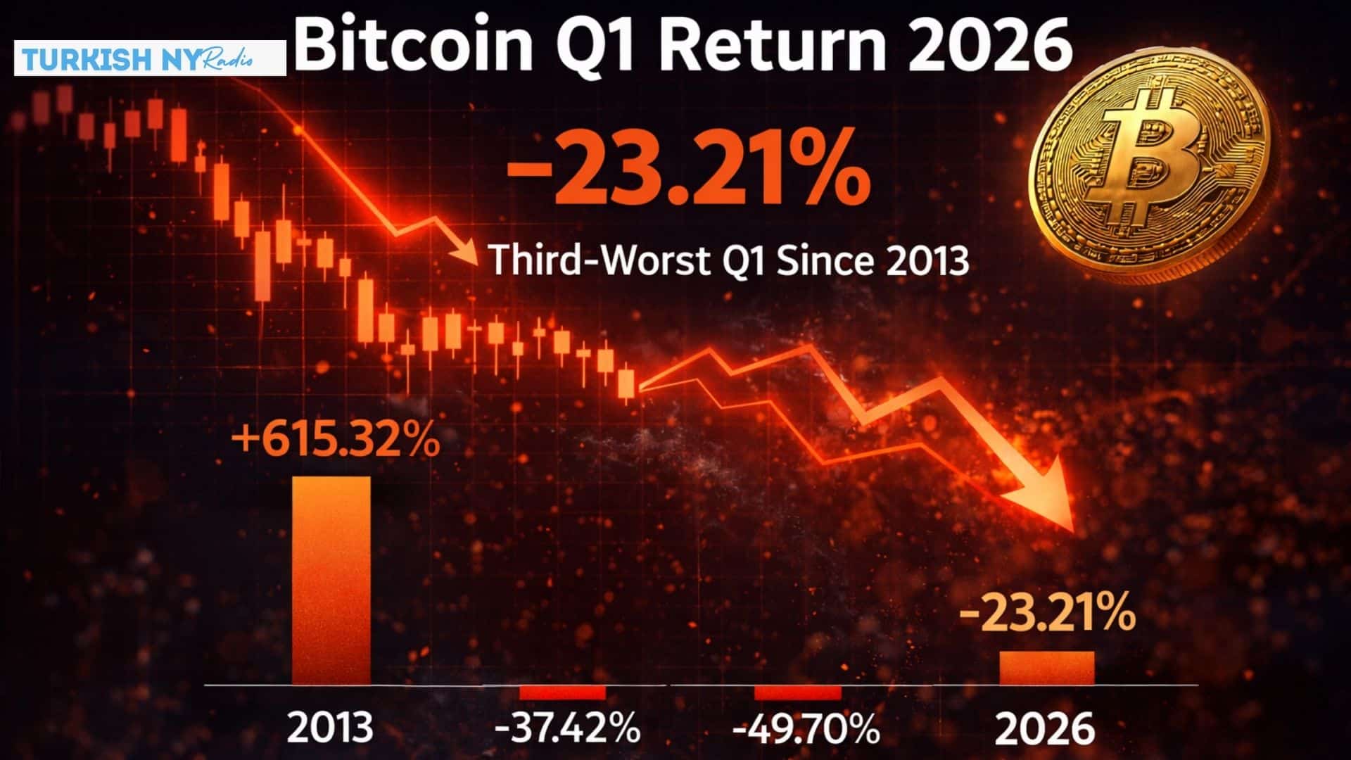 Bitcoin Q1 Return Plunges 23% in 2026, Third-Worst Since 2013 7 Bitcoin Q1 Return 2026