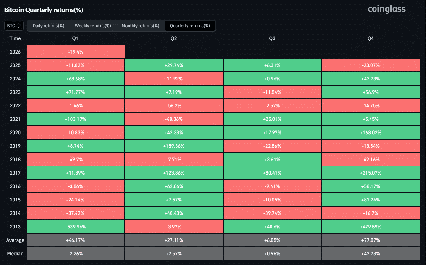 Why Crypto’s Q2 Rally Setup Is Looking Far Less Certain Now 6 Crypto Q2 Outlook: Rally Setup Turns Uncertain Amid Real-World Risks and Inflation Bites