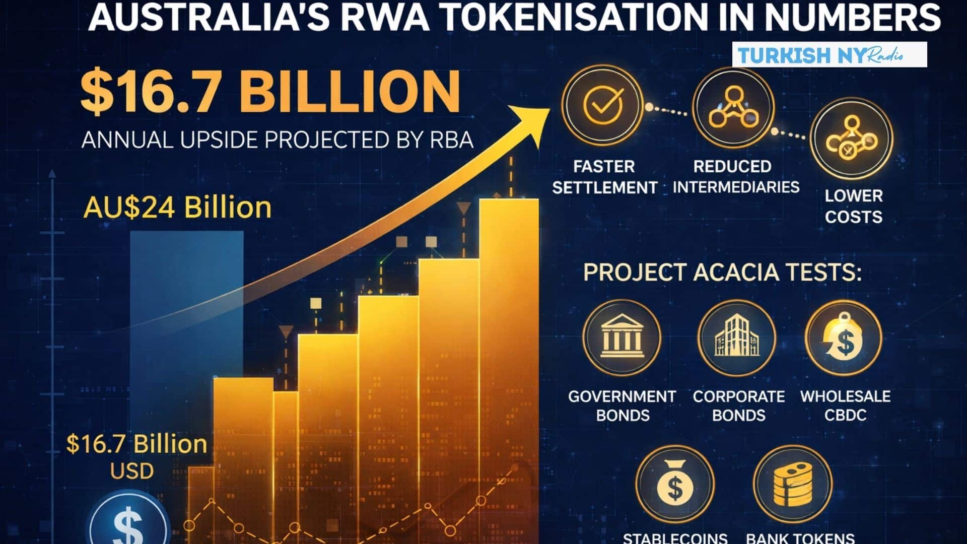Australia Digital Finance Sandbox