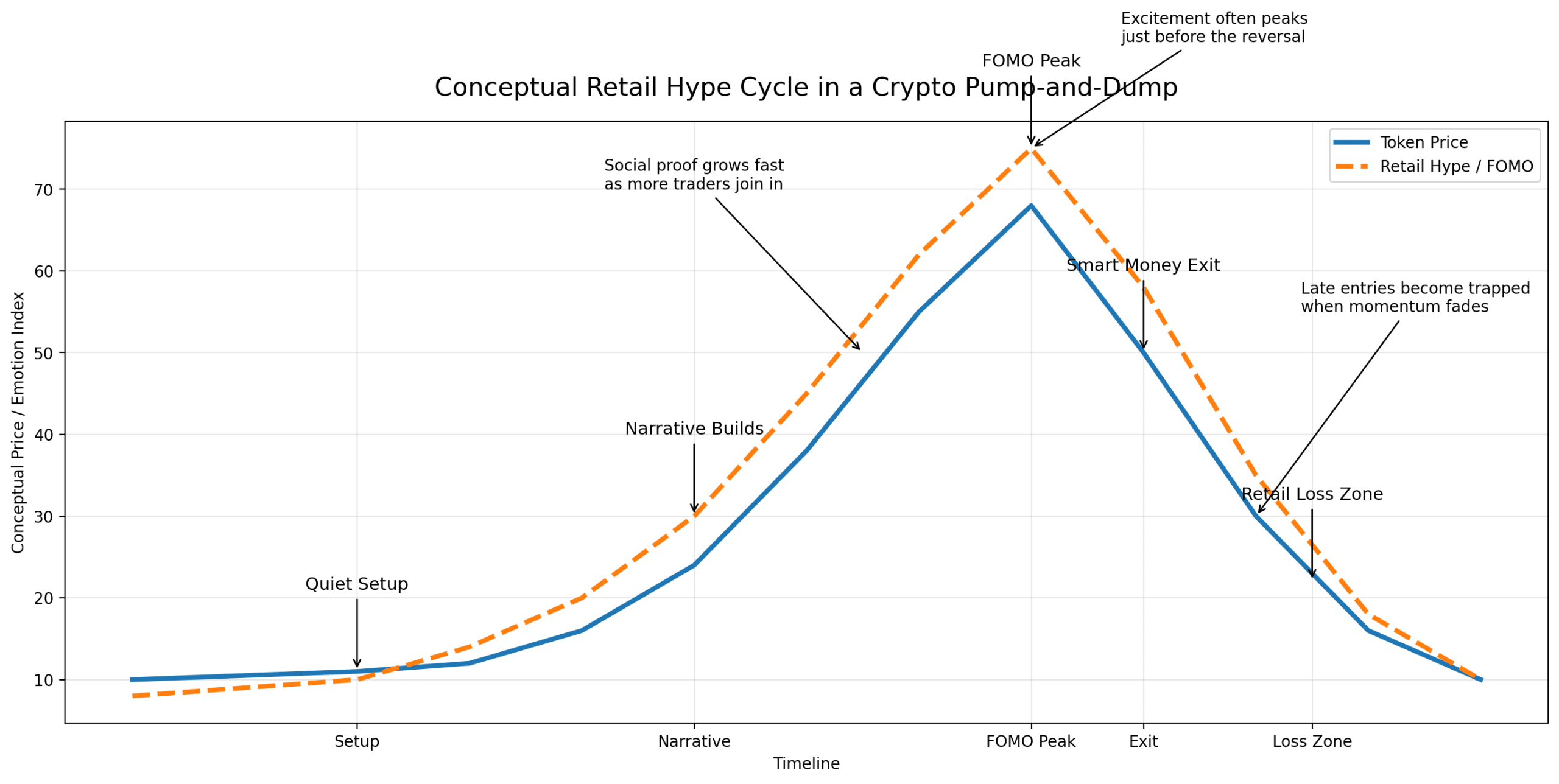 Why Crypto Pump and Dump Scams Still Trap Retail Traders