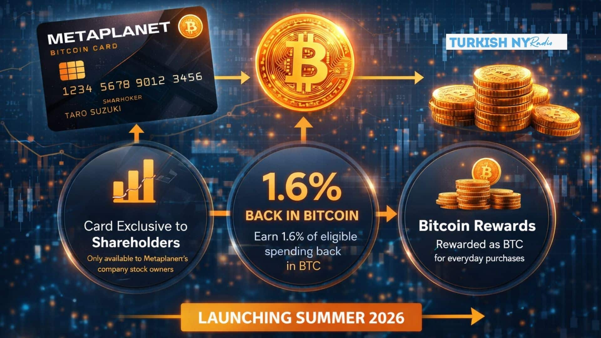Metaplanet Bitcoin Card Combines Shareholder Benefits With Crypto Rewards 7 Metaplanet Bitcoin Rewards
