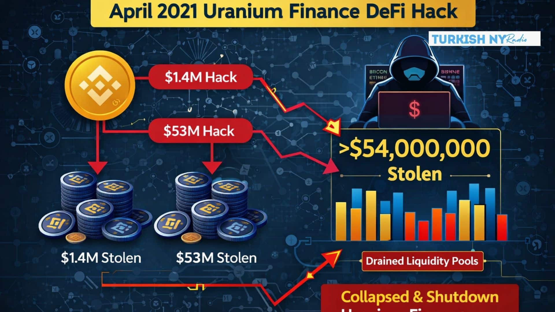 $54M DeFi exploit