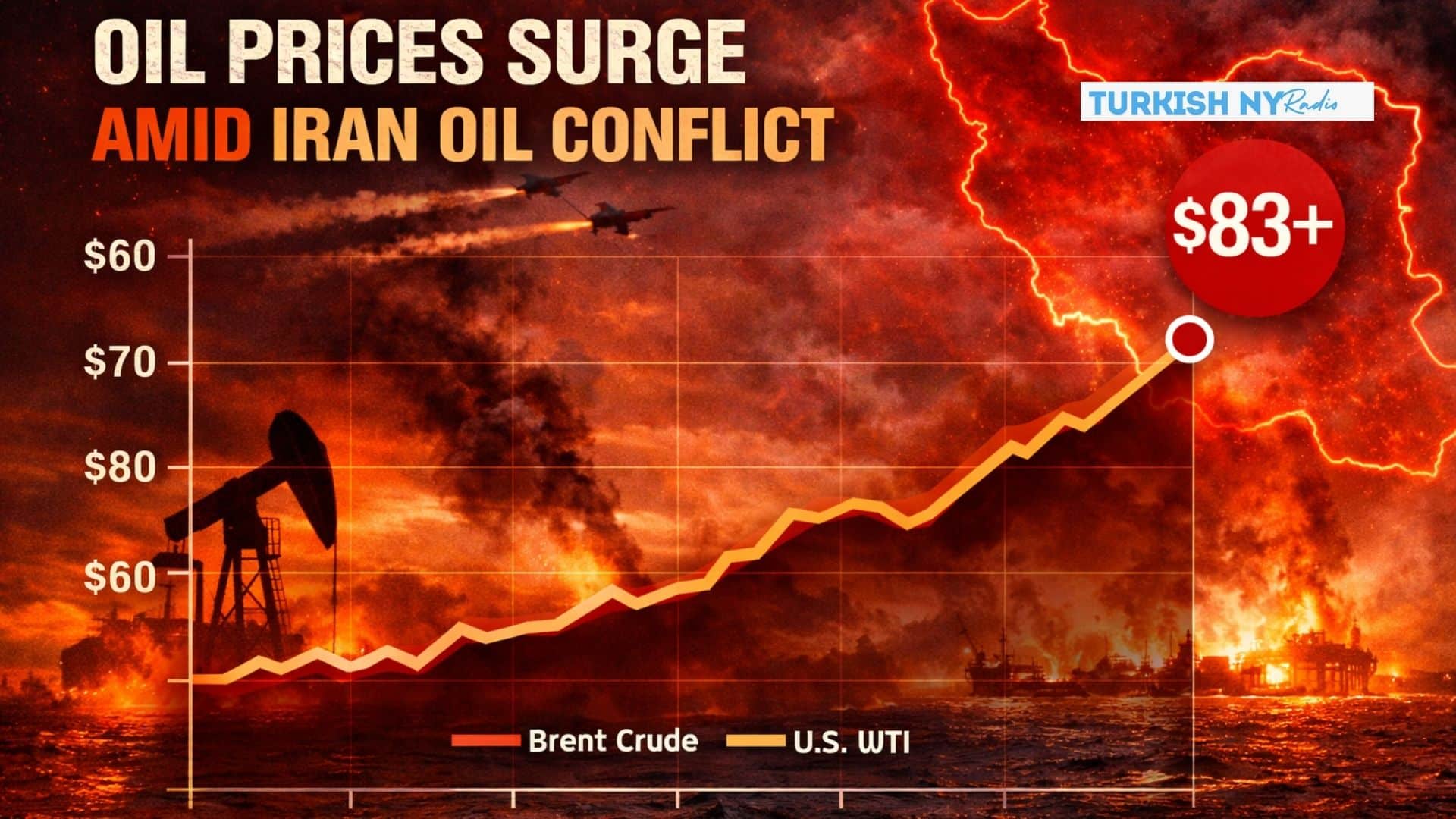 Oil prices surge