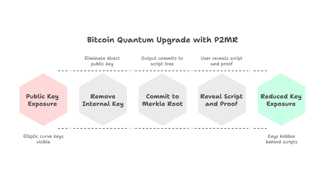 Pay-to-Merkle-Root (P2MR)