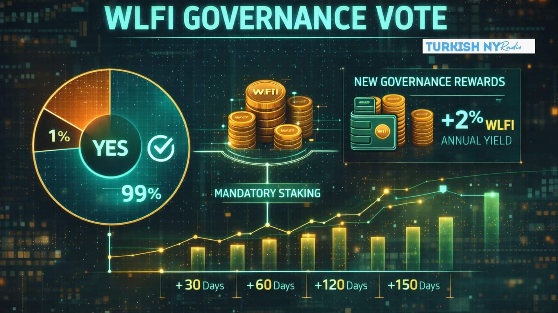 WLFI token lock-up rule