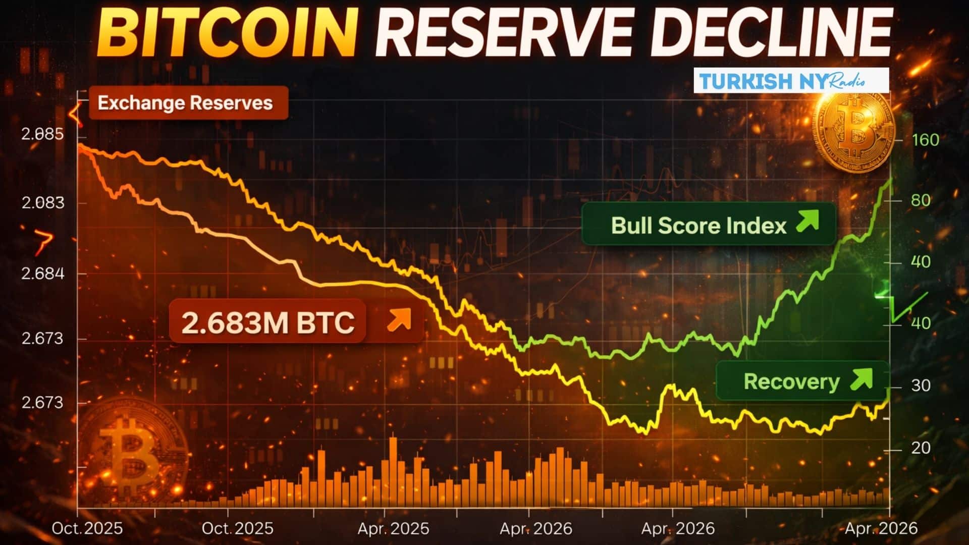 Bitcoin exchange reserves decline