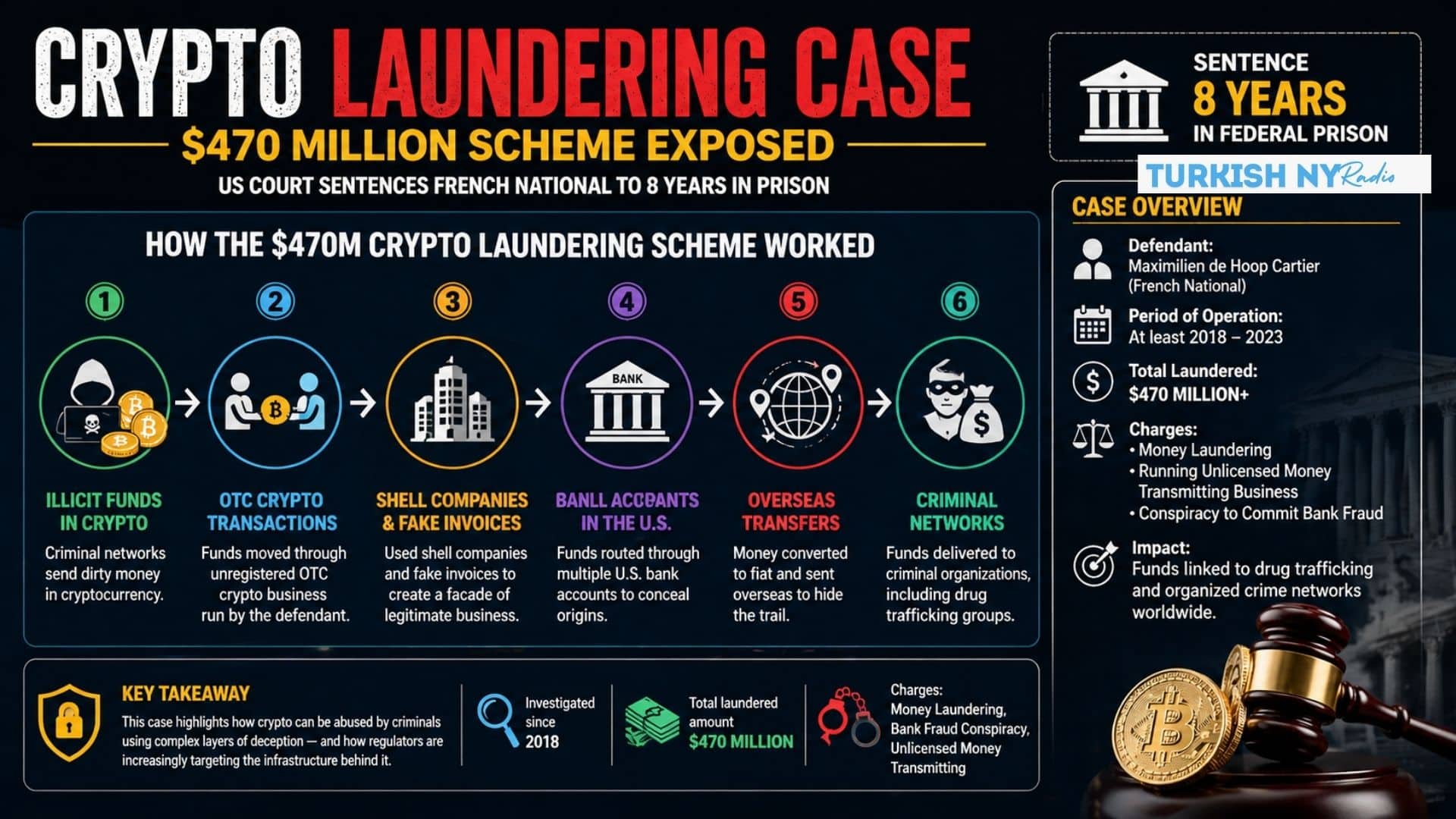 $470M crypto laundering