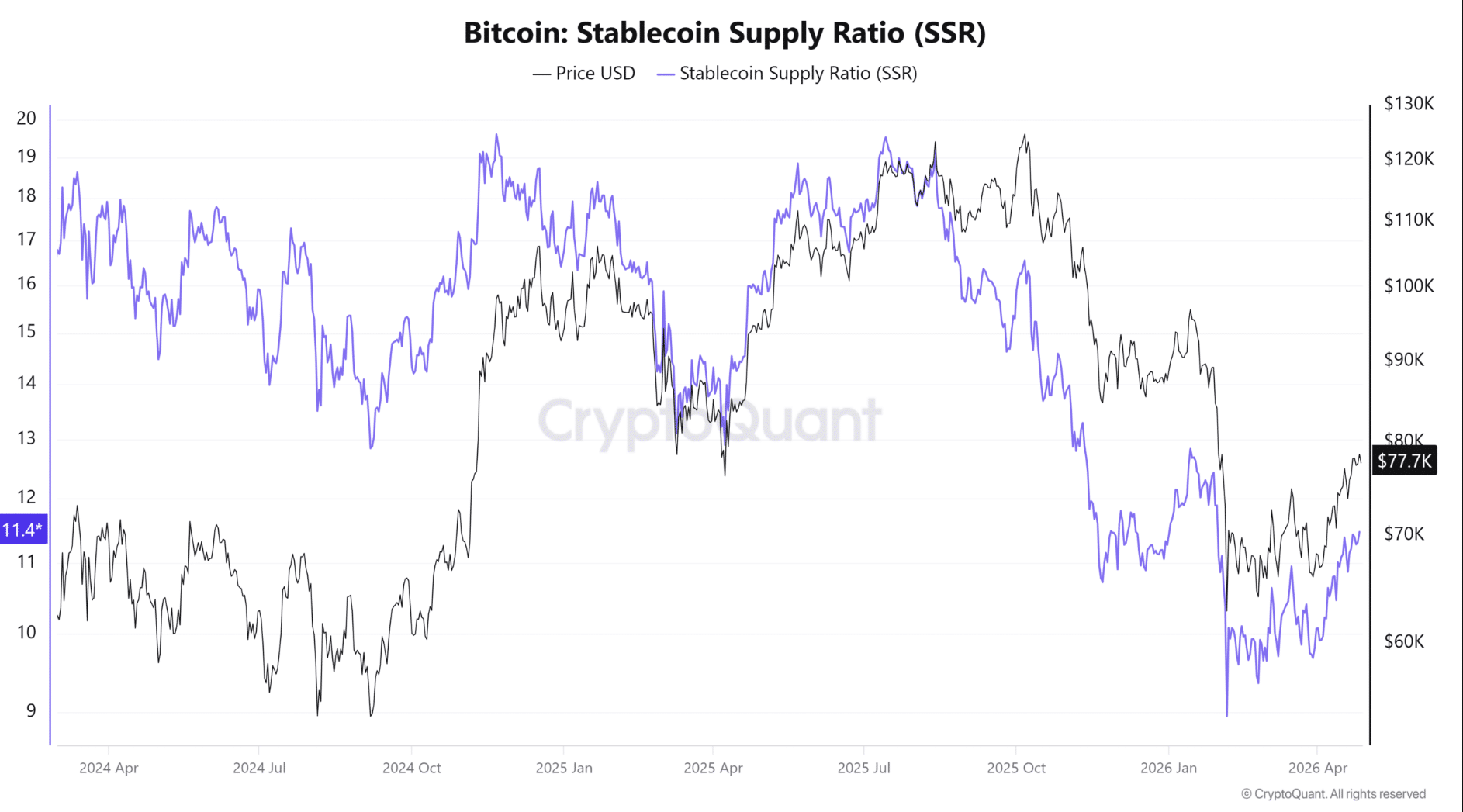 Stablecoin Inflows Hit $3.4B, Yet Crypto Traders Stay Defensive