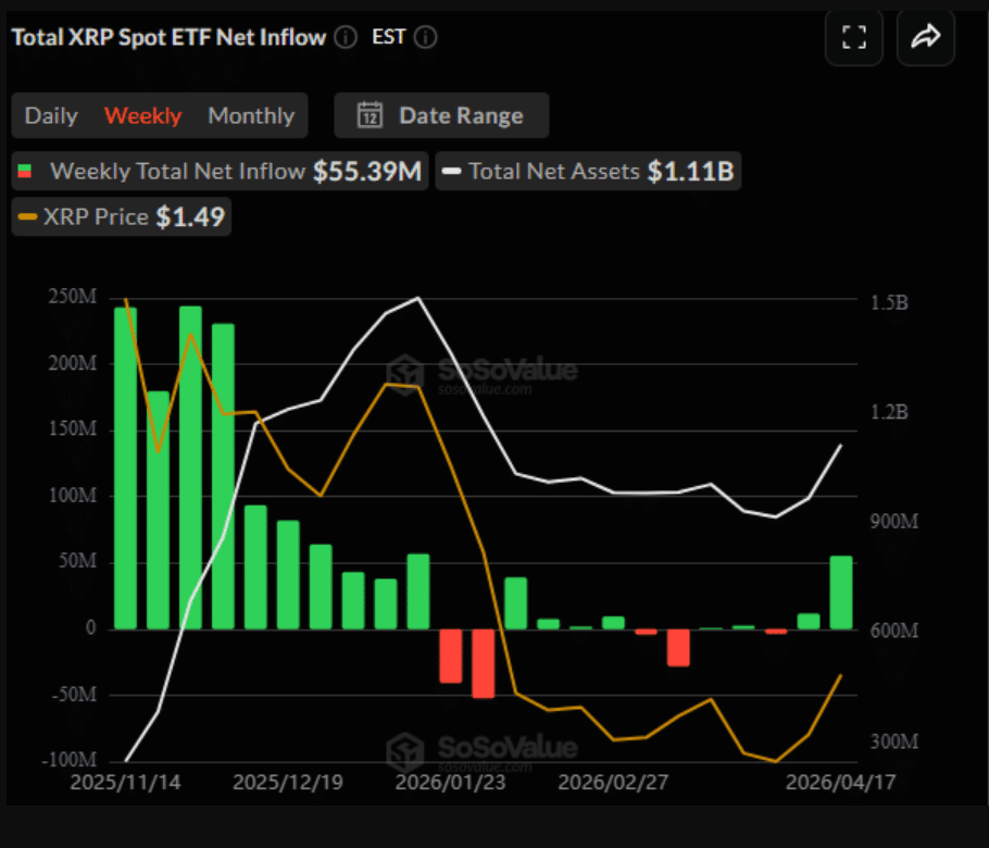 Ripple Sees $55.4M in XRP ETF Inflows: Is Institutional Capital Stepping In?