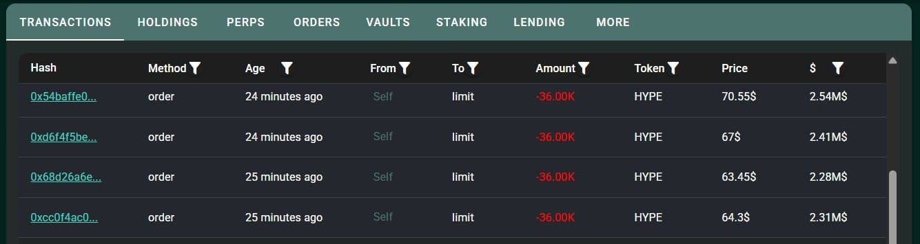 HYPE Rally Faces First Major Stress Test After $19.8M Whale Exit 6 Hyperliquid HYPE Rally