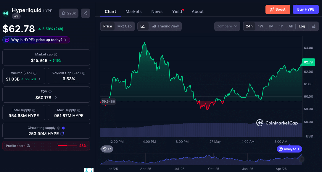 HYPE Rally Faces First Major Stress Test After $19.8M Whale Exit 7 HYPE Rally Faces First Major Stress Test After $19.8M Whale Exit