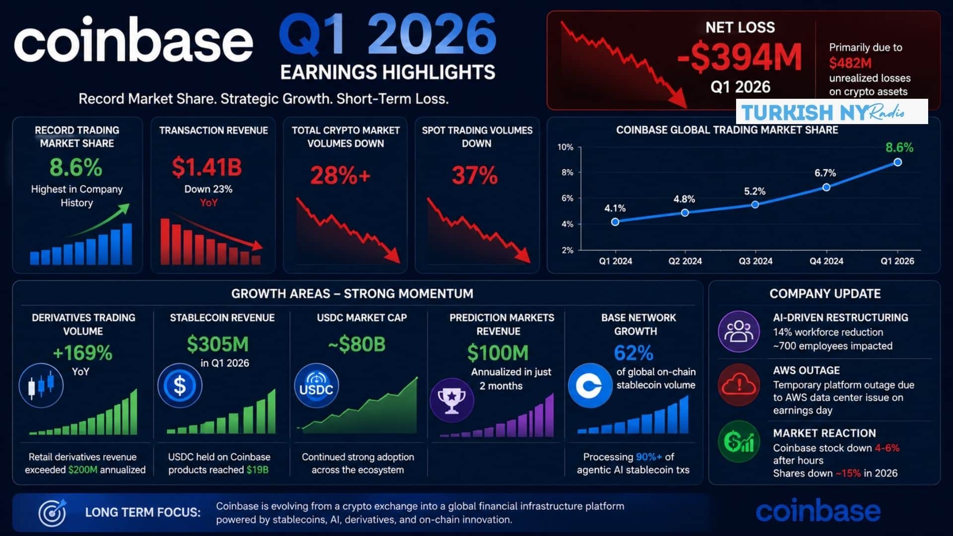 Coinbase AI layoffs