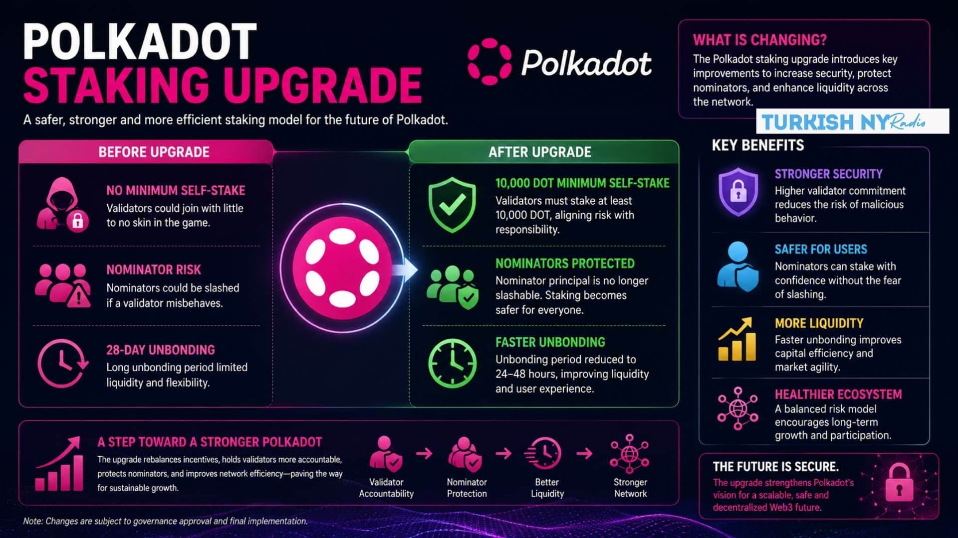 Polkadot Staking Upgrade Could Make DOT Staking Safer for Nominators 7 DOT staking safety