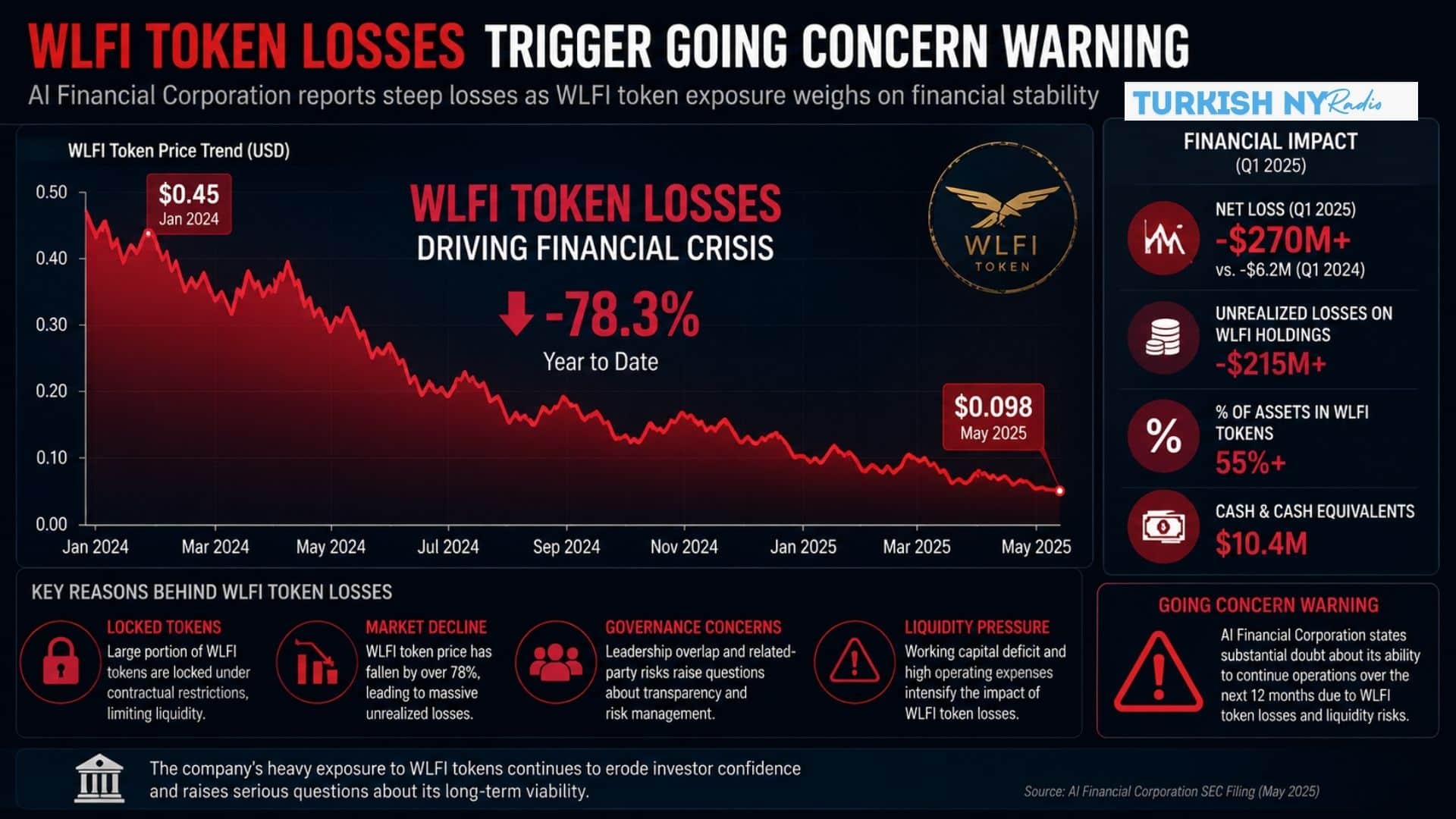 WLFI Token Losses Trigger Going-Concern Warning for AI Financial Corporation 7 AI Financial stock decline