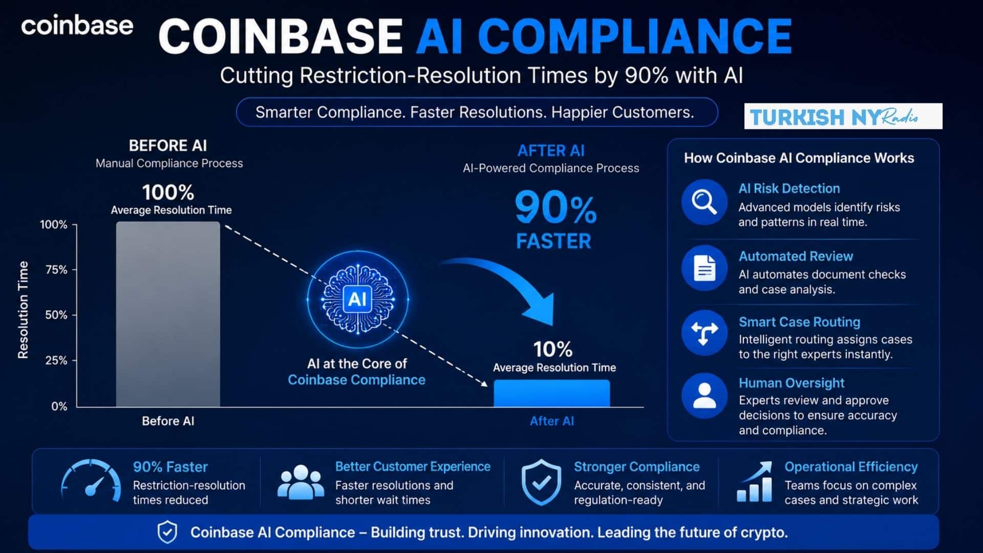 Coinbase AI Compliance Cuts Restriction Resolution Times by 90% 7 Coinbase restriction resolution