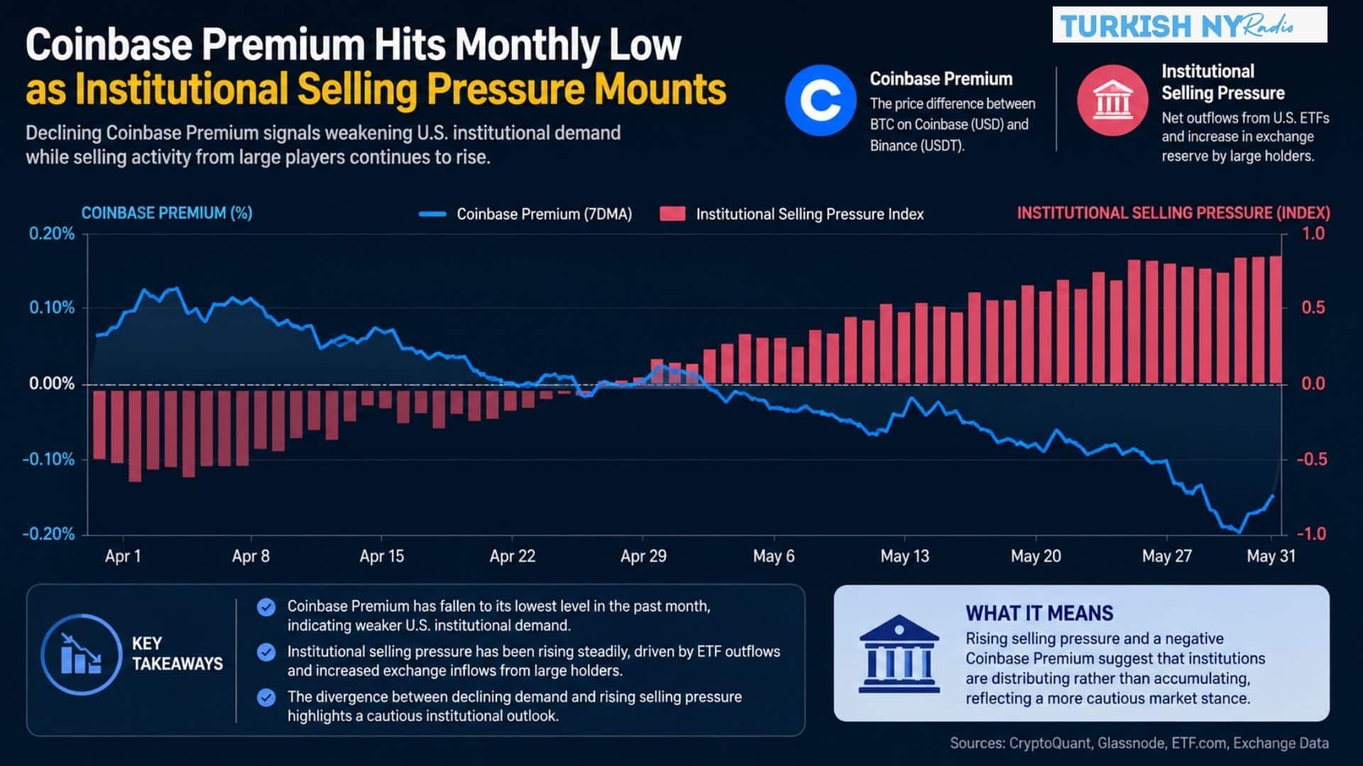 Coinbase Premium Hits Monthly Low as U.S. Institutional Bitcoin Demand Weakens 7 Bitcoin institutional demand