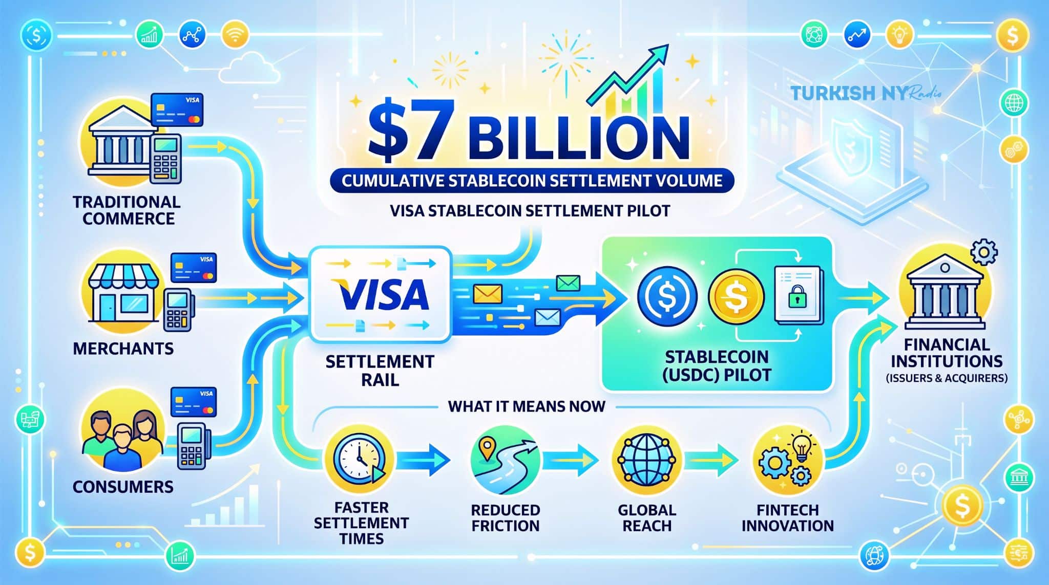 Visa stablecoin settlement pilot