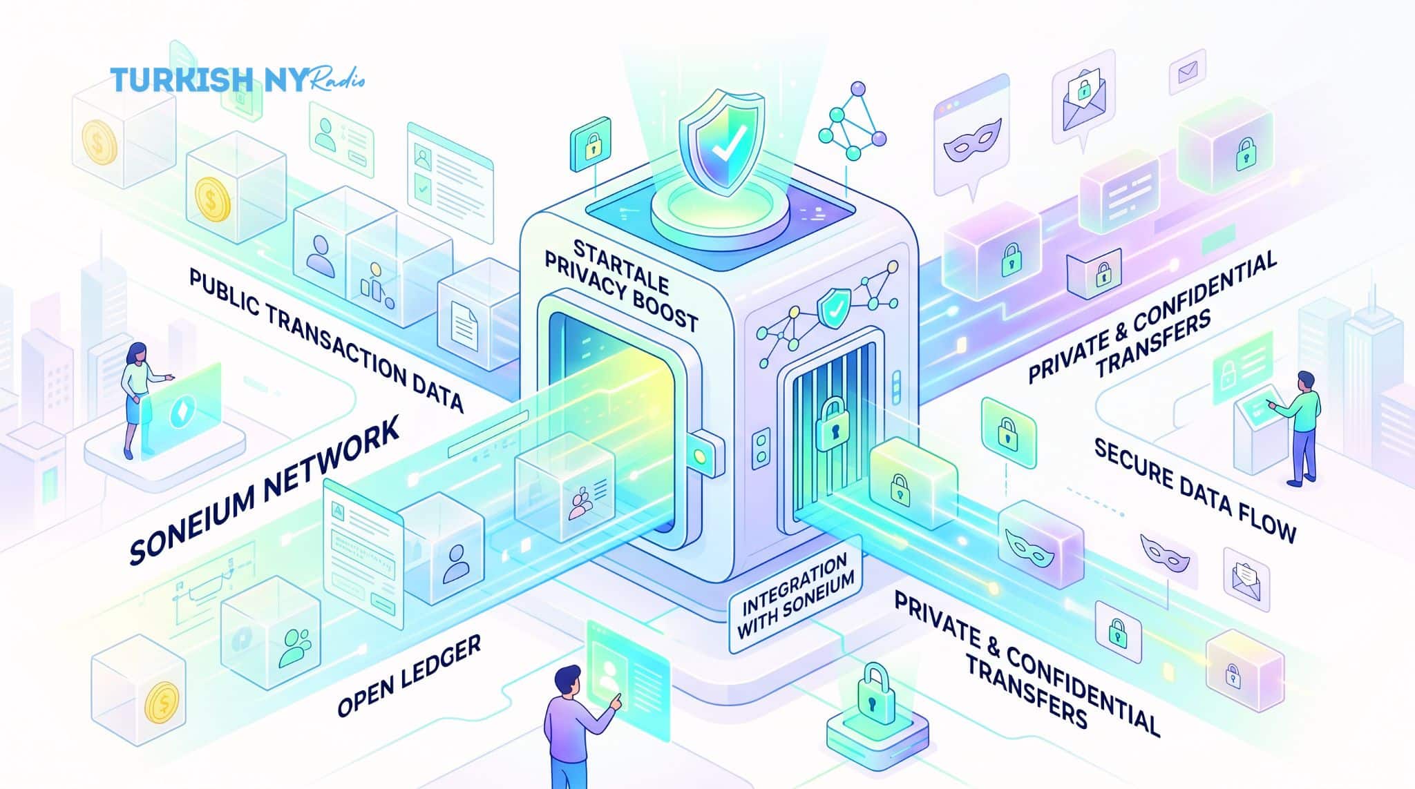 Startale Privacy Boost integration Soneium