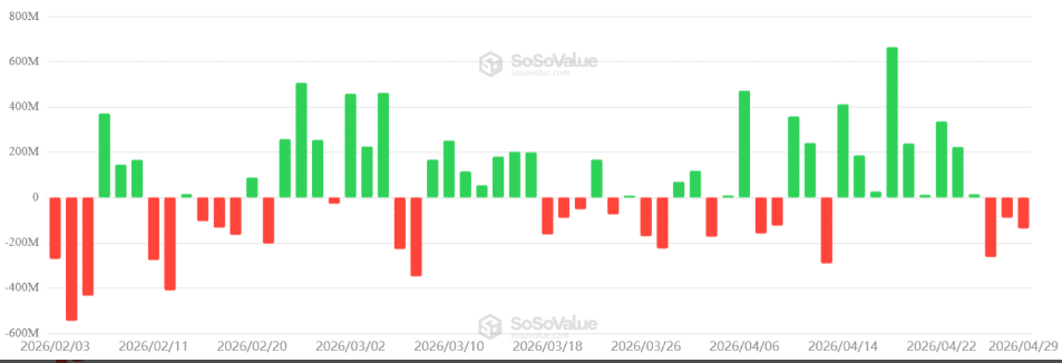 Bitcoin ETF Outflows Reach $490M: Is BTC Losing Steam?