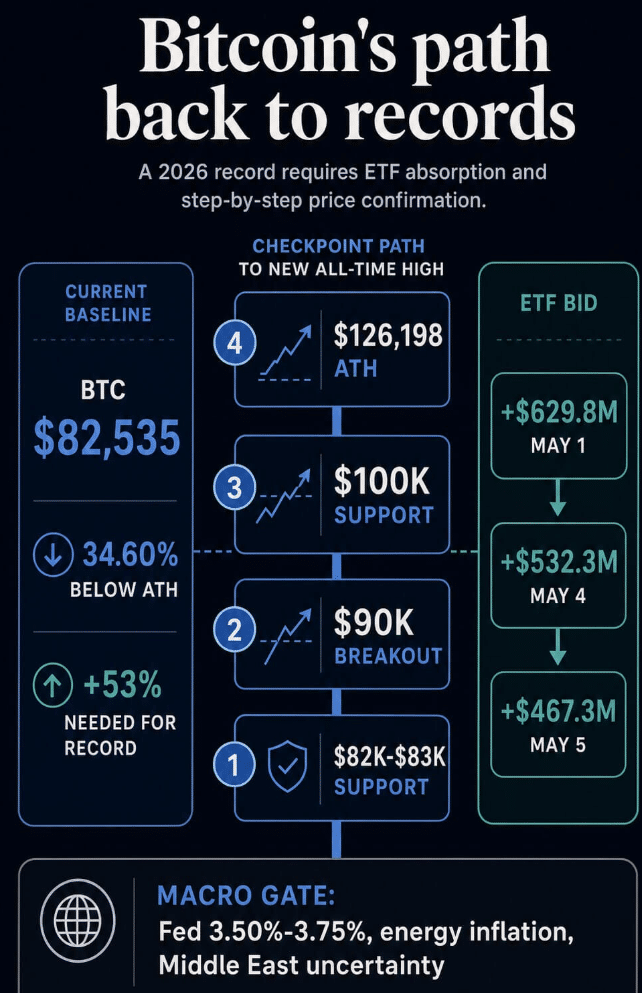 Bitcoin all time high