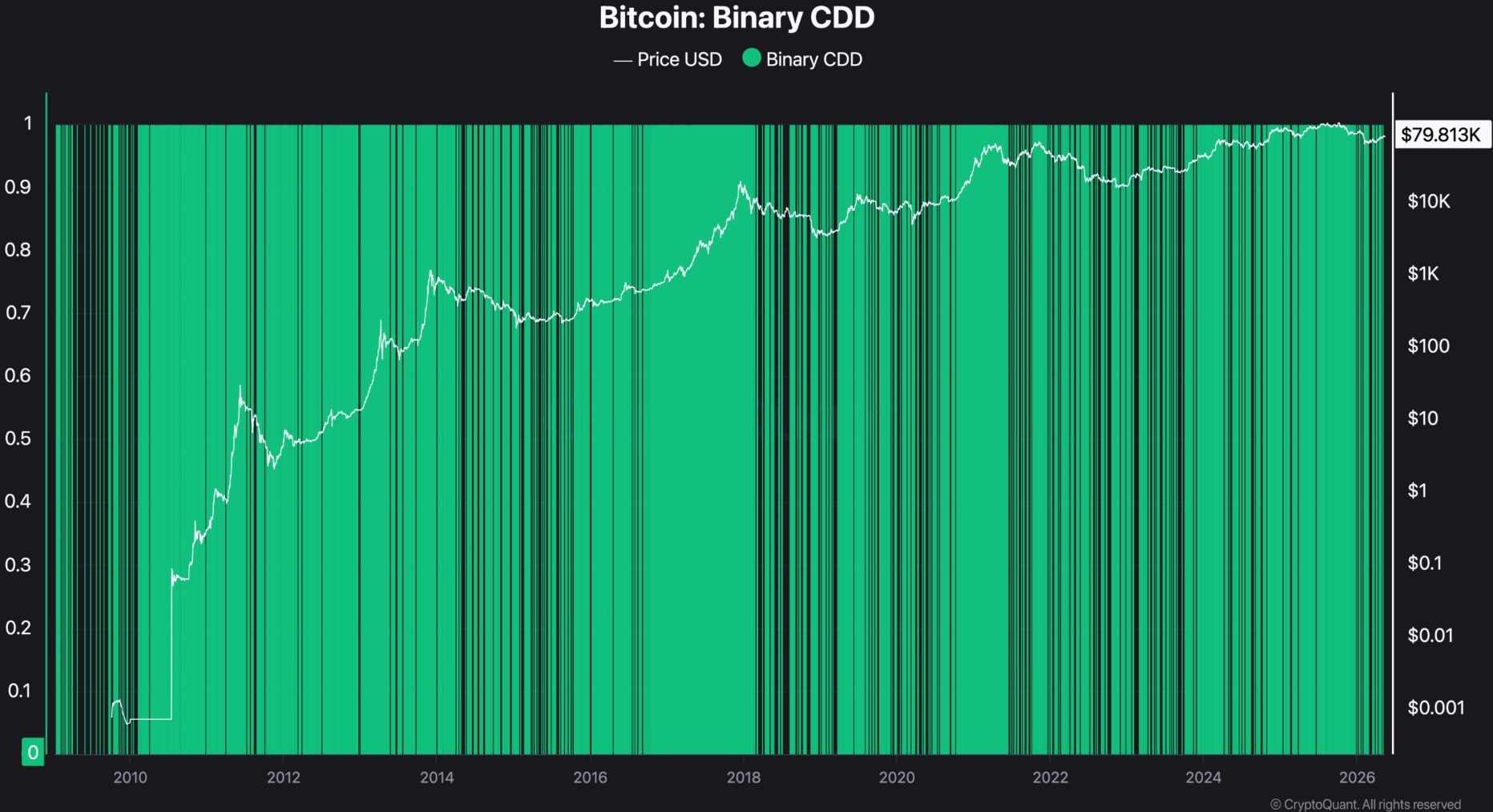 Bitcoin Price Analysis: Quiet Sellers Put BTC’s $80K Zone Under the Microscope