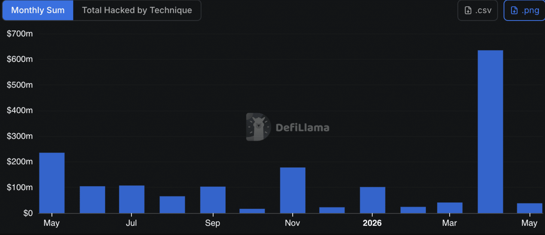 $6.7M Crypto Exchange Theft Exposes Investor Security Risks 6 $6.7M Crypto Exchange Theft Exposes Investor Security Risks