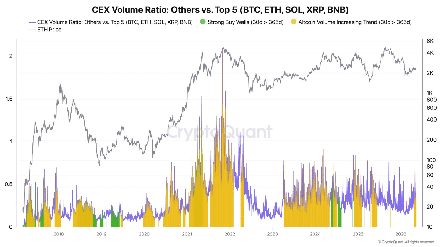 Altcoin Season Signals Build as Traders Watch Volume, Binance Strength, and TOTAL2 7 Altcoin Season Signals Build as Traders Watch Volume, Binance Strength, and TOTAL2