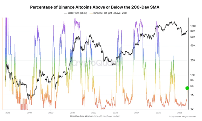 Altcoin Season Signals Build as Traders Watch Volume, Binance Strength, and TOTAL2 6 Altcoin Season Signals Build as Traders Watch Volume, Binance Strength, and TOTAL2