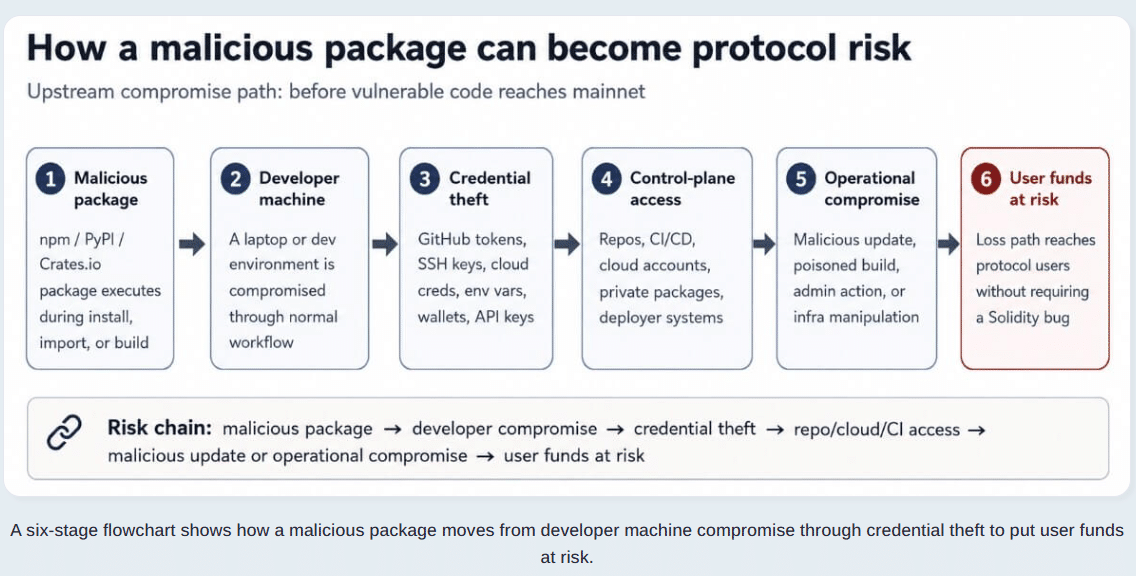 DeFi Security Risk Moves Before Mainnet as Malware Targets Developers
