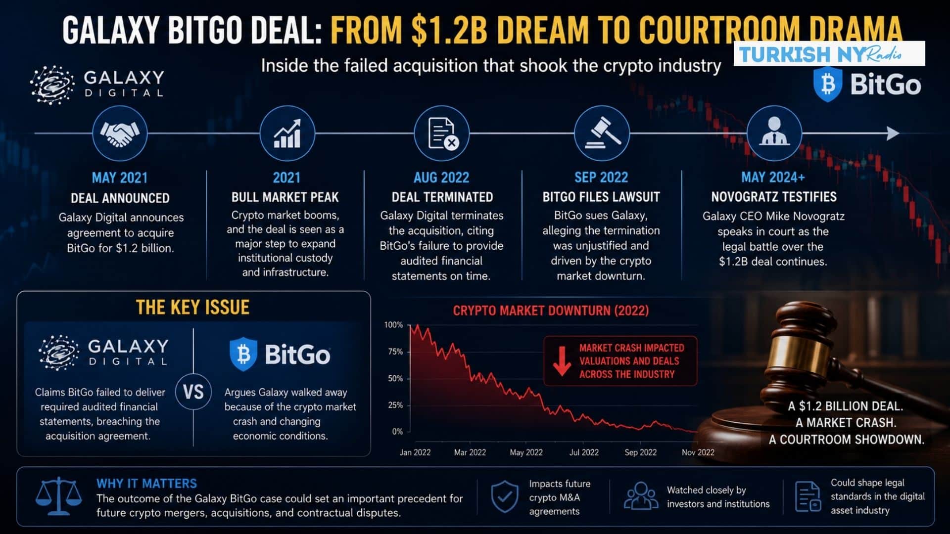 Galaxy BitGo Deal Trial Raises Questions Over Failed $1.2B Acquisition 7 BitGo Lawsuit